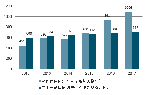 2019-2025年中國房地產中介服務行業(yè)市場運營模式與發(fā)展趨勢分析