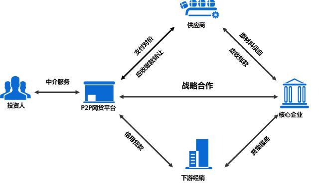 互聯(lián)網+浪潮下 P2P網貸搶灘供應鏈金融中介服務