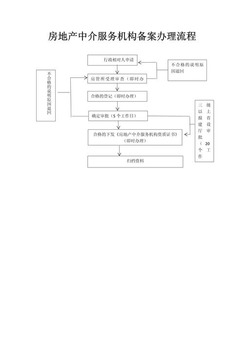 房地產(chǎn)中介服務(wù)機(jī)構(gòu)備案辦理流程